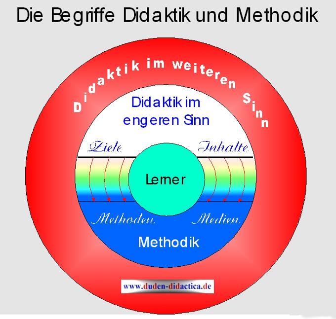 Was Ist Methodik Und Didaktik Didaktik und Methodik